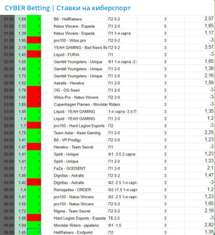 CYBER Betting: прогнозы на киберспорт в Телеграм, отзывы