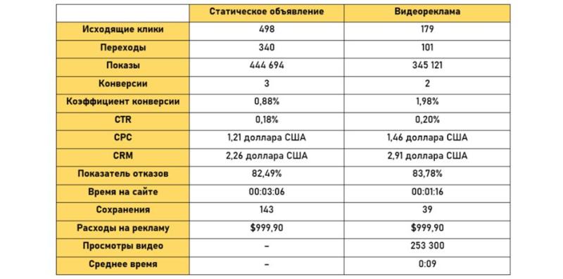 Кейс: статическая vs видеореклама на Pinterest: как выбрать эффективный формат рекламы