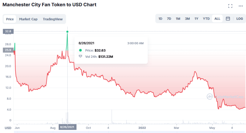 ROI 425% на фан-токенах в крипте: как начать зарабатывать на любимой спортивной команде — AffTimes.com