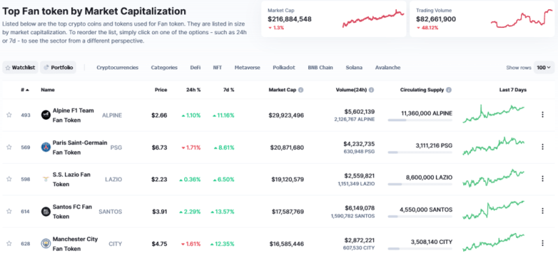 ROI 425% на фан-токенах в крипте: как начать зарабатывать на любимой спортивной команде — AffTimes.com