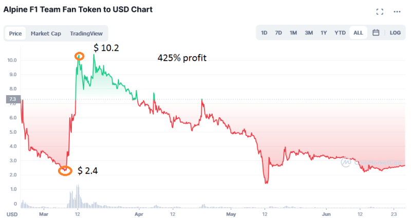 ROI 425% на фан-токенах в крипте: как начать зарабатывать на любимой спортивной команде — AffTimes.com