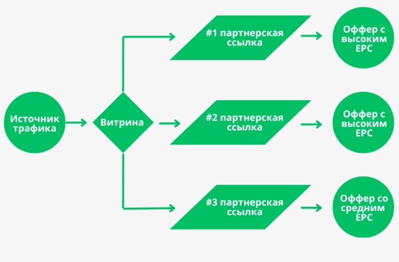 Увеличение ROI связок с помощью расширения функционала лендинга