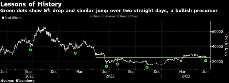 Азиатские инвесторы помогли биткоину укрепиться более чем на 5%