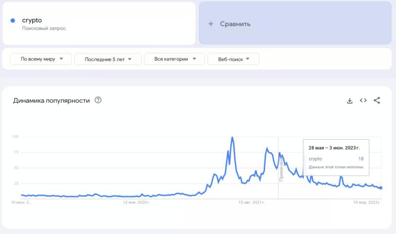Число запросов по слову «криптовалюта» упало до значений 2020 года