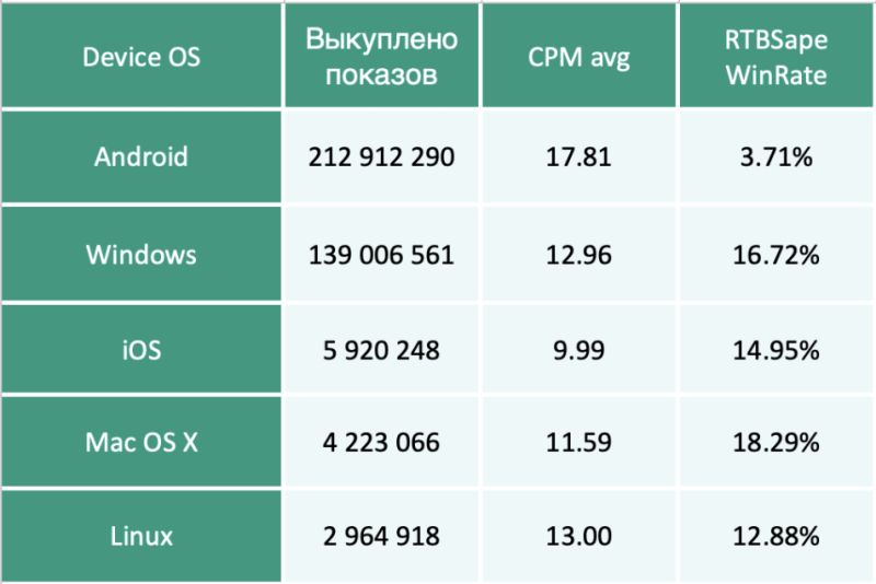 Исследование спроса: что лучше всего выкупается в Adfox