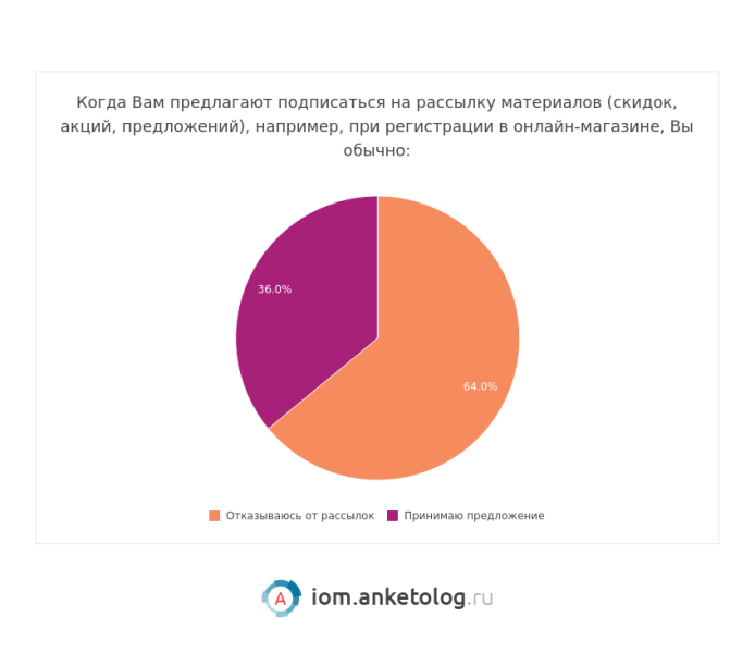 Рассылки интересные россиянам — исследование Анкетолога