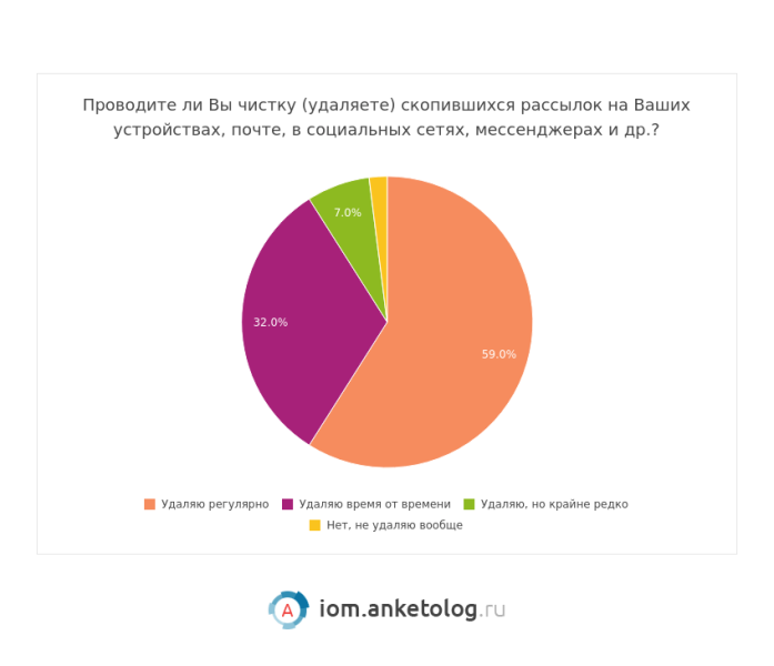 Рассылки интересные россиянам — исследование Анкетолога