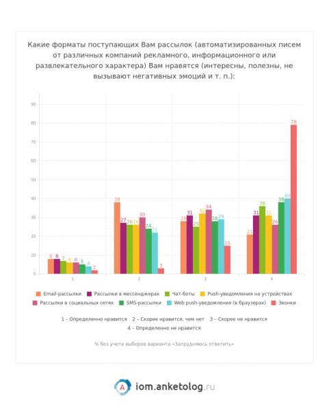 Рассылки интересные россиянам — исследование Анкетолога