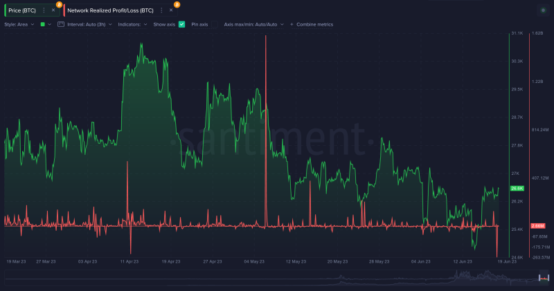 Santiment: Трейдеры в июне усилили отток биткоинов с биржевых адресов