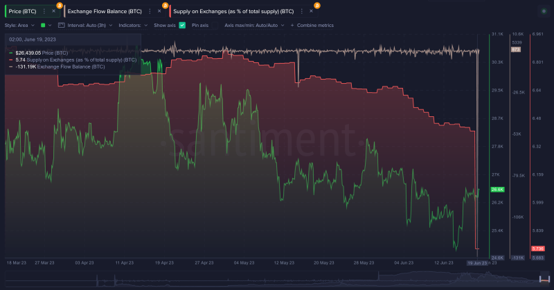 Santiment: Трейдеры в июне усилили отток биткоинов с биржевых адресов