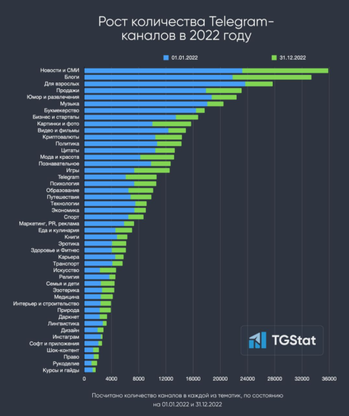 Анализ рынка телеграм каналов. Какую тематику выбрать в 2023?