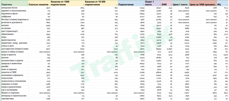 Анализ рынка телеграм каналов. Какую тематику выбрать в 2023?