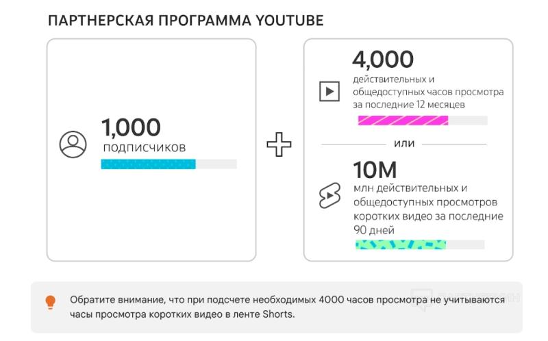 Гайд по монетизации YouTube в 2023 году. Все способы заработка на коротких роликах YouTube Shorts