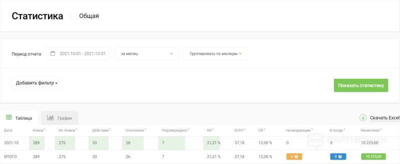 Кейс: 91 000 на займах в Google Ads