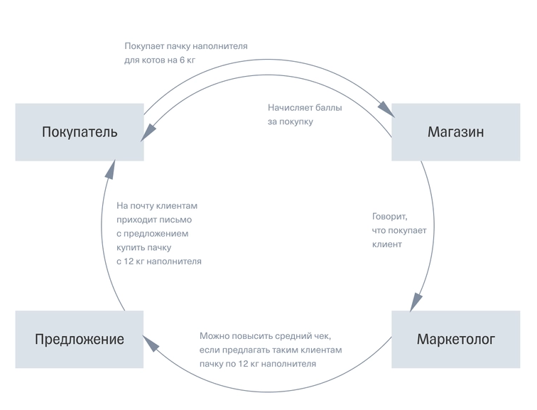 Метрика LTV: почему важна и как её повысить