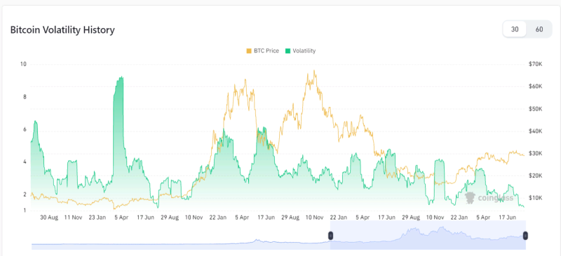 Волатильность биткоина ослабла до трехлетнего минимума