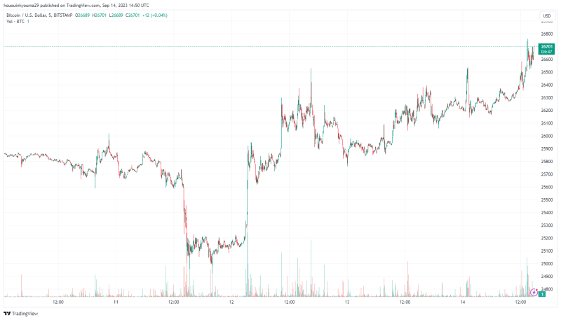 Биткоин в первой половине сентября вырос почти на 3%