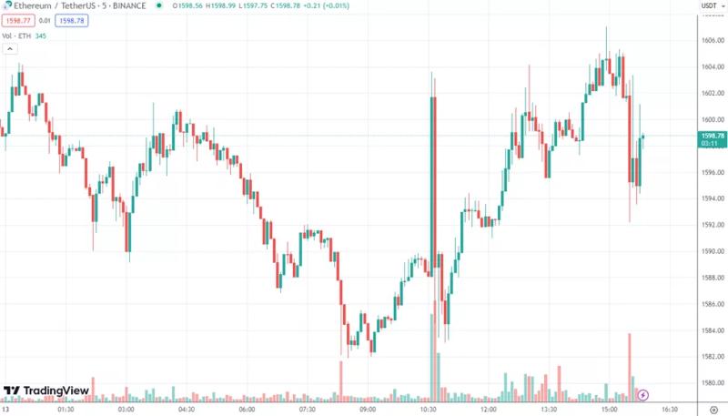 Инфляция в США ускорилась. Биткоин отреагировал сдержанными продажами