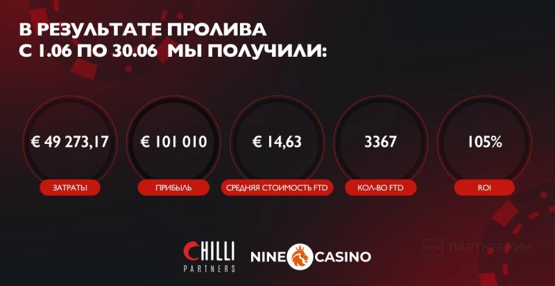 Кейс на Бразилию с ROI 105%: € 51736 за месяц на ТОП оффере NineCasino