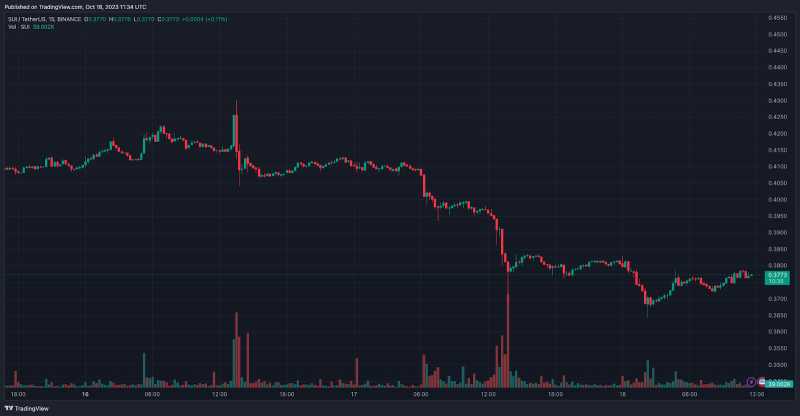 Цена SUI упала до минимумов на фоне расследования корейского регулятора