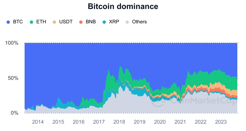 Доминирование биткоина достигло самого высокого уровня с 2021 года