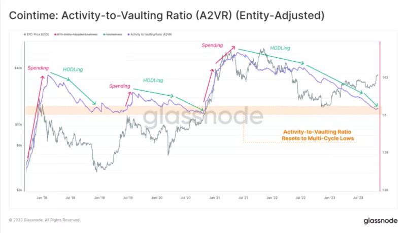 Glassnode: в ожидании халвинга и ETF ходлеры скопили рекордное число монет