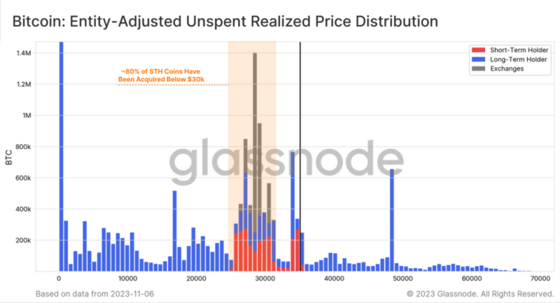 Glassnode: в ожидании халвинга и ETF ходлеры скопили рекордное число монет