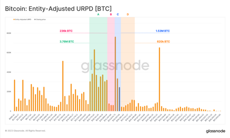 Glassnode: в ожидании халвинга и ETF ходлеры скопили рекордное число монет