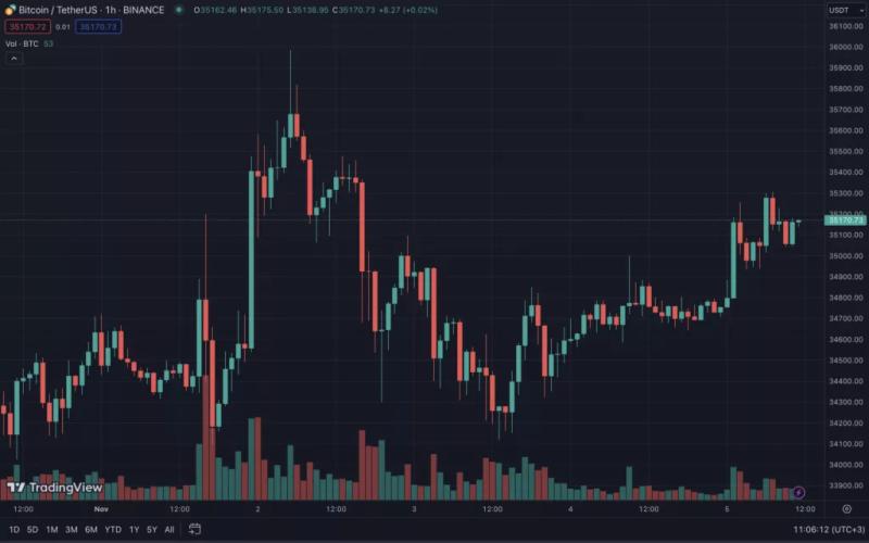 Мнение: биткоин взлетит до $47 000 к концу ноября