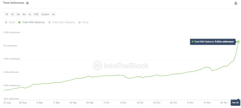 Транзакционная активность в сети Dogecoin достигла максимума с июня 2023 года