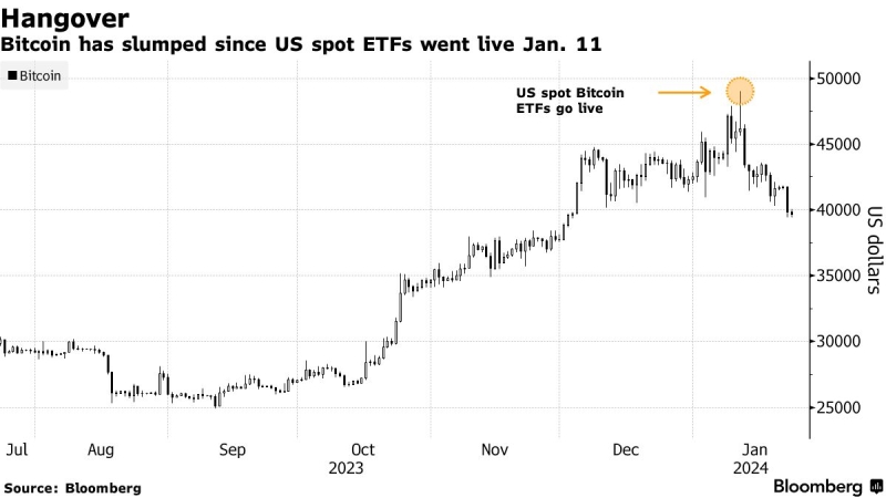 Биткоин подешевел на 20% после запуска спотовых криптофондов ETF