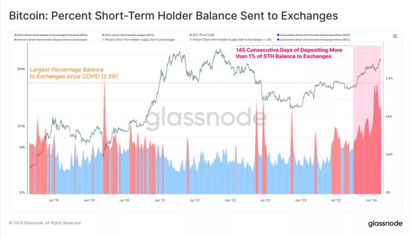 Glassnode: рынок биткоина охватил спекулятивный ажиотаж