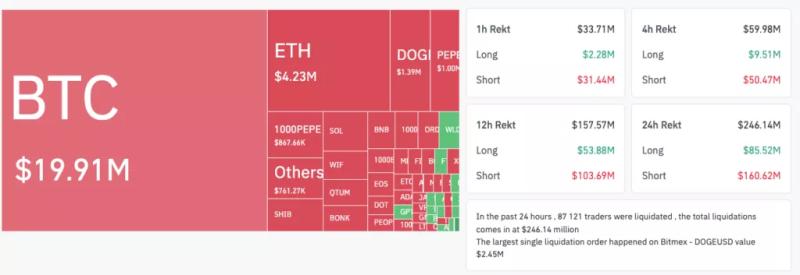 Цена биткоина пробила $66 000