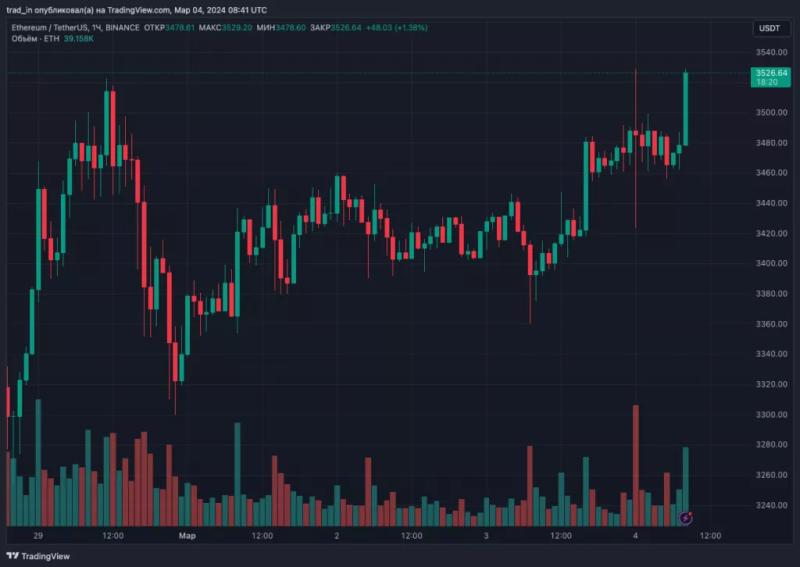 Цена биткоина пробила $66 000