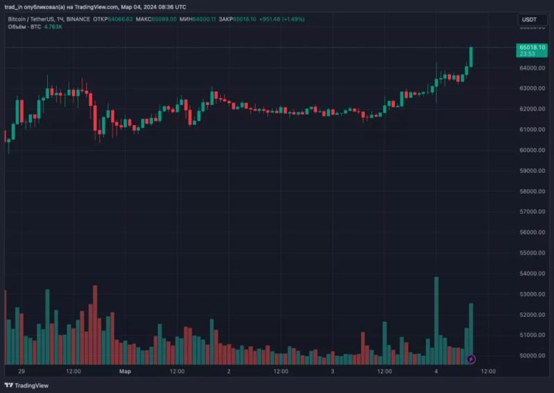 Цена биткоина пробила $66 000