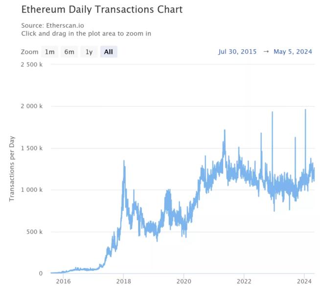 Блокчейн биткоина обработал миллиард транзакций