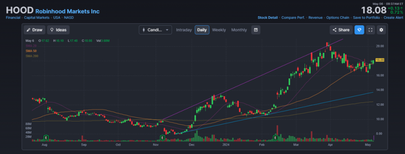 SEC предупредила Robinhood о возможном иске