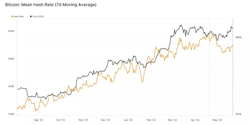 Сложность майнинга биткоина выросла почти на 1,5%