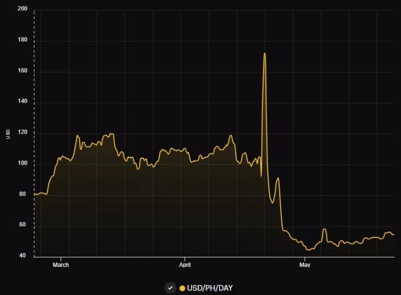 Сложность майнинга биткоина выросла почти на 1,5%