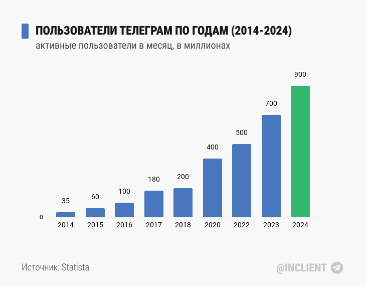 Казино в Telegram — тренд 2024? Как оно выглядит и как его заливать — AffTimes.com