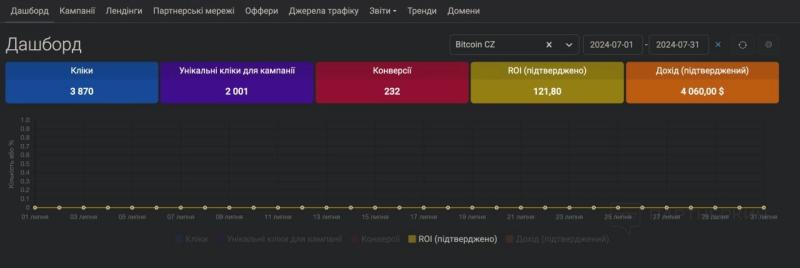 Кейс на крипту нового формата с ROI 121% на Восточную Европу