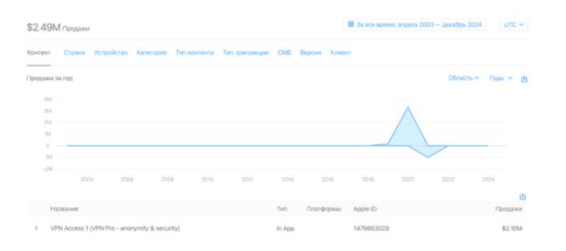 Кейс 1,34 миллиона долларов на iOS VPN c ROI 216%