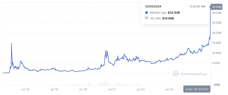 Сможет ли TRX повторить рост XRP?