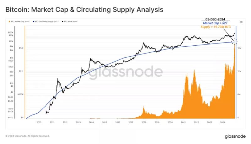 В Glassnode представили «ончейн-путь» биткоина к знаковым $100 000