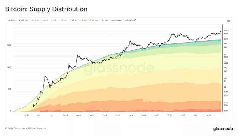 В Glassnode представили «ончейн-путь» биткоина к знаковым $100 000